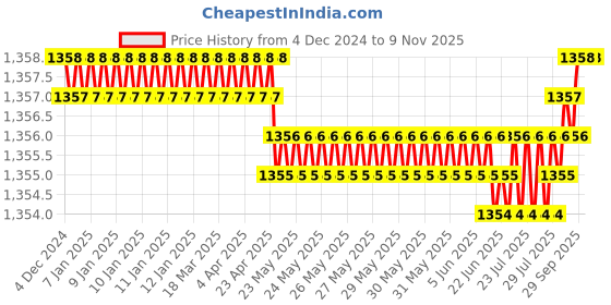 moglix.com YG-1 63mm 3 Flute Carbide Long End Mill, E5433080 yg-1 Price History Graph from 4 Dec 2024 to 9 Nov 2025