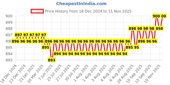 moglix.com YG-1 63mm 3 Flute Carbide Long End Mill, E5447080 yg-1 Price History Graph from 18 Dec 2024 to 11 Nov 2025