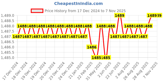moglix.com YG-1 63mm 3 Flute Carbide Long End Mill, E5528075 yg-1 Price History Graph from 17 Dec 2024 to 5 Nov 2025