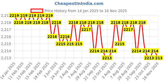 moglix.com YG-1 63mm 3 Flute Carbide Long End Mill, EG447080 yg-1 Price History Graph from 14 Jan 2025 to 16 Nov 2025