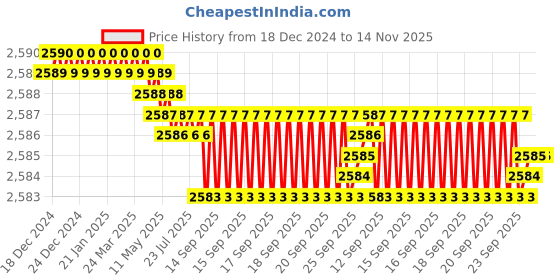 moglix.com YG-1 63mm 3 Flute Carbide Long End Mill, EM447070 yg-1 Price History Graph from 18 Dec 2024 to 13 Nov 2025