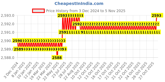 moglix.com YG-1 63mm 3 Flute Carbide Long End Mill, EM447080 yg-1 Price History Graph from 3 Dec 2024 to 5 Nov 2025