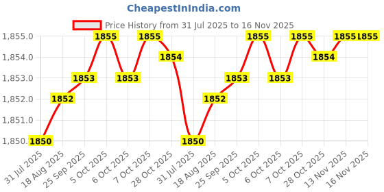 moglix.com YG-1 63mm 3 Flute Flat Shank Long Length K2 Carbide End Mill, G9447080 yg-1 Price History Graph from 31 Jul 2025 to 16 Nov 2025
