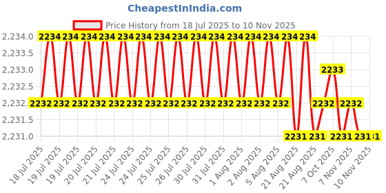 moglix.com YG-1 63mm 3 Flute Flat Short Length X- Power End Mill, EM896080 yg-1 Price History Graph from 18 Jul 2025 to 9 Nov 2025