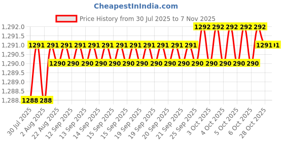 moglix.com YG-1 63mm 3 Flute HSSCo8 Long End Mill, EQ516045 yg-1 Price History Graph from 30 Jul 2025 to 7 Nov 2025