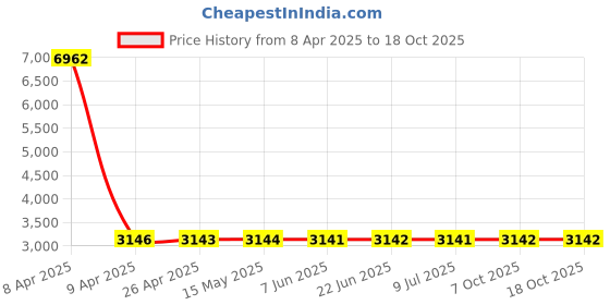 moglix.com YG-1 6.3mm 3FL HSS-Co8 Counter Sink Drill Bit, C1139 yg-1 Price History Graph from 8 Apr 2025 to 18 Oct 2025
