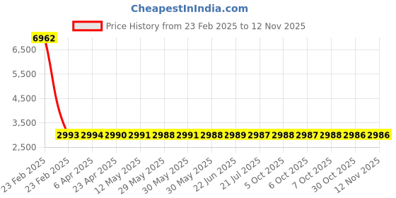 moglix.com YG-1 6.3mm 3FL HSS-E Counter Sink Drill Bit, C2139 yg-1 Price History Graph from 23 Feb 2025 to 11 Nov 2025