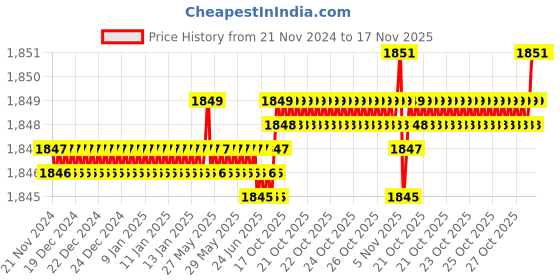 moglix.com YG-1 63mm 4 Flute Carbide Long End Mill, EG449080 yg-1 Price History Graph from 21 Nov 2024 to 17 Nov 2025