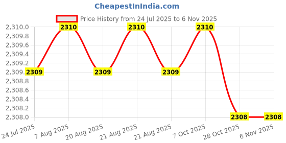 moglix.com YG-1 63mm 4 Flute Carbide Long End Mill, EM449070 yg-1 Price History Graph from 24 Jul 2025 to 6 Nov 2025