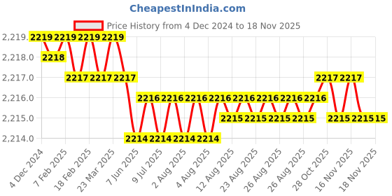 moglix.com YG-1 63mm 4 Flute Carbide Long End Mill, EM540075 yg-1 Price History Graph from 4 Dec 2024 to 16 Nov 2025