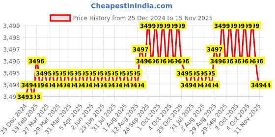 moglix.com YG-1 63mm 4 Flute Carbide Long End Mill, EMB39080 yg-1 Price History Graph from 25 Dec 2024 to 15 Nov 2025