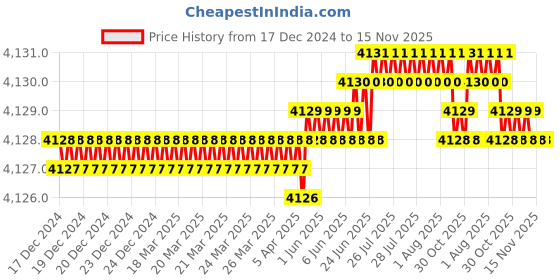 moglix.com YG-1 63mm 4 Flute Carbide Long End Mill with Corner Radius, EMB15080 yg-1 Price History Graph from 17 Dec 2024 to 15 Nov 2025