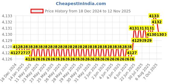 moglix.com YG-1 63mm 4 Flute Carbide Long End Mill with Corner Radius, EMB40080 yg-1 Price History Graph from 18 Dec 2024 to 12 Nov 2025