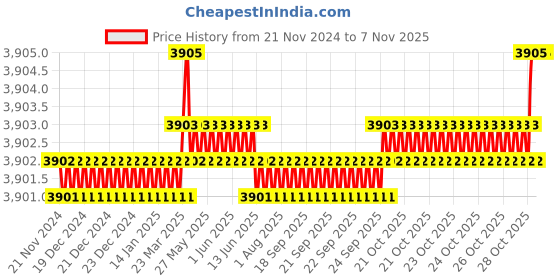 moglix.com YG-1 63mm 4 Flute Carbide Long Length Ball Nose End Mill, EMB75080 yg-1 Price History Graph from 21 Nov 2024 to 6 Nov 2025