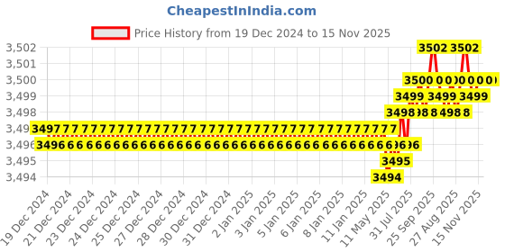 moglix.com YG-1 63mm 4 Flute Carbide Multiple Helix End Mill, EMD39080 yg-1 Price History Graph from 19 Dec 2024 to 15 Nov 2025