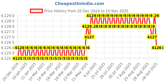moglix.com YG-1 63mm 4 Flute Carbide Multiple Helix End Mill With Corner Radius, EMD40080 yg-1 Price History Graph from 20 Dec 2024 to 10 Nov 2025
