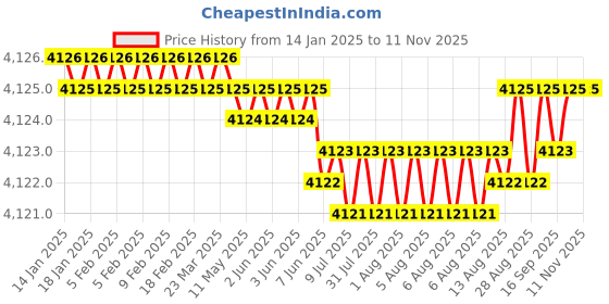 moglix.com YG-1 63mm 4 Flute Carbide Multiple Helix End Mill With Corner Radius, EMD41080 yg-1 Price History Graph from 14 Jan 2025 to 11 Nov 2025