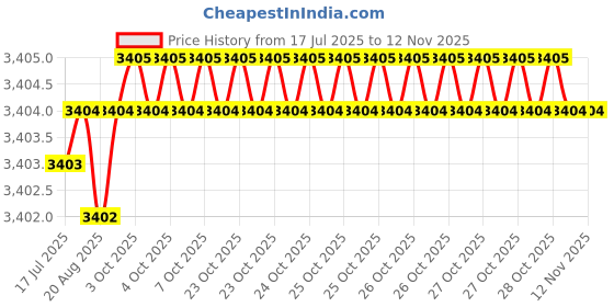moglix.com YG-1 63mm 4 Flute Carbide Multiple Helix End Mill with Extended Neck, EME05080 yg-1 Price History Graph from 17 Jul 2025 to 11 Nov 2025