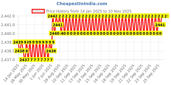 moglix.com YG-1 63mm 4 Flute Carbide Multiple Helix End Mill with Extended Neck, EME05914 yg-1 Price History Graph from 14 Jan 2025 to 9 Nov 2025