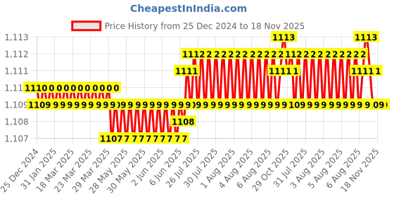 moglix.com YG-1 63mm 4 Flute CarbideEnd Mill, G943207004 yg-1 Price History Graph from 25 Dec 2024 to 18 Nov 2025