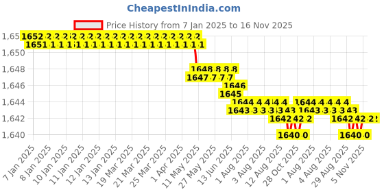 moglix.com YG-1 63mm 4 Flute CarbideEnd Mill, G9449070 yg-1 Price History Graph from 7 Jan 2025 to 15 Nov 2025