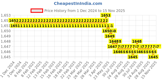 moglix.com YG-1 63mm 4 Flute CarbideEnd Mill, G9449080 yg-1 Price History Graph from 1 Dec 2024 to 15 Nov 2025