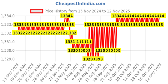 moglix.com YG-1 63mm 4 Flute Short Length Carbide Ball Nose End Mill, G963407004 yg-1 Price History Graph from 13 Nov 2024 to 11 Nov 2025
