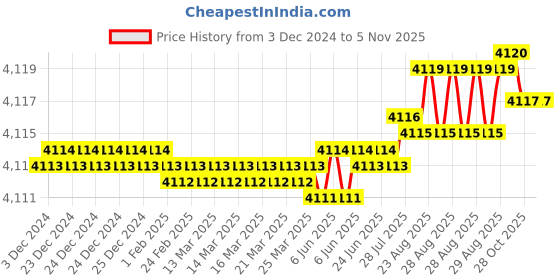 moglix.com YG-1 63mm 5 Flute Carbide Long Length End Mill, EMB73080 yg-1 Price History Graph from 3 Dec 2024 to 5 Nov 2025