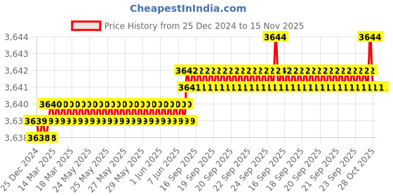 moglix.com YG-1 63mm 6 Flute Carbide End Mill, EH915080 yg-1 Price History Graph from 25 Dec 2024 to 15 Nov 2025