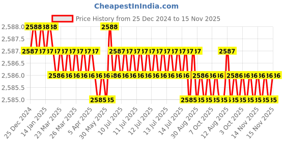 moglix.com YG-1 63mm 6 Flute Plain Long Length X- Power End Mill, EM812080 yg-1 Price History Graph from 25 Dec 2024 to 15 Nov 2025