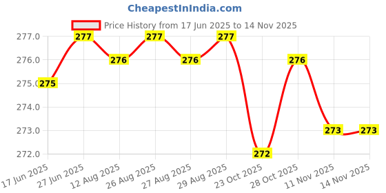 moglix.com YG-1 6.3mm HSS-E Straight Shank Twist Jobber Drill, DL505063 yg-1 Price History Graph from 17 Jun 2025 to 13 Nov 2025