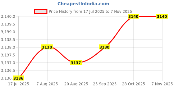 moglix.com YG-1 63mm HSSCo8 3 Flutes Long End Mill, E4516180 yg-1 Price History Graph from 17 Jul 2025 to 6 Nov 2025