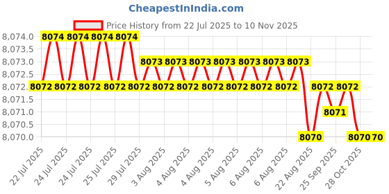 moglix.com YG-1 63mm HSSCo8 Roughing End Mill, E2675630 yg-1 Price History Graph from 22 Jul 2025 to 9 Nov 2025