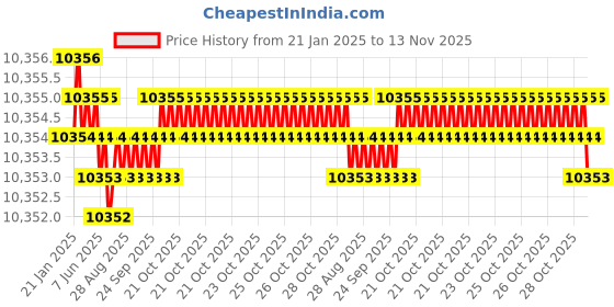 moglix.com YG-1 63mm Roughing End Mill, E2679630 yg-1 Price History Graph from 21 Jan 2025 to 13 Nov 2025