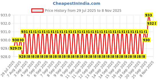 moglix.com YG-1 6.3x101mm HSS-E Spiral Flute Reamer, K212100650 yg-1 Price History Graph from 29 Jul 2025 to 5 Nov 2025