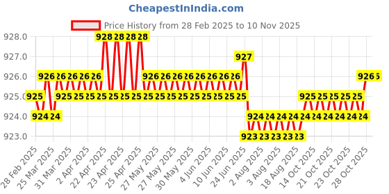 moglix.com YG-1 6.3x101mm Jobber Drill, DQ105063 yg-1 Price History Graph from 28 Feb 2025 to 9 Nov 2025