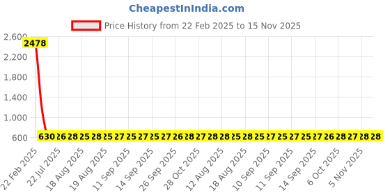 moglix.com YG-1 6.3x101mm Jobber Series HSS M42 Parallel Shank Twist Drill, D2105 yg-1 Price History Graph from 22 Feb 2025 to 15 Nov 2025