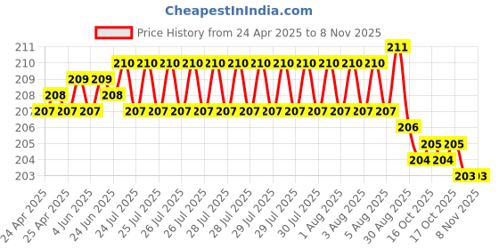 moglix.com YG-1 6.3x101mm TiAIN Coated HSS Jobber Drill, D1GP165063 yg-1 Price History Graph from 24 Apr 2025 to 7 Nov 2025