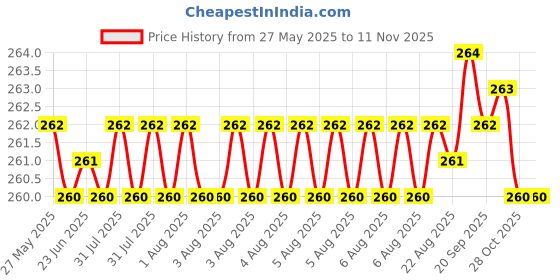 moglix.com YG-1 6.3x101mm TiAIN Coated HSS Jobber Drill, DLGP195063 yg-1 Price History Graph from 27 May 2025 to 11 Nov 2025