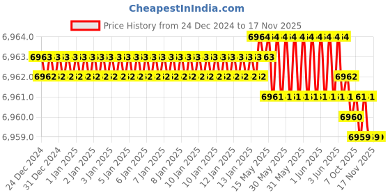 moglix.com YG-1 63x12x22mm HSS-E Straight Teeth Side &a; Face Cutter, ML092 yg-1 Price History Graph from 24 Dec 2024 to 16 Nov 2025