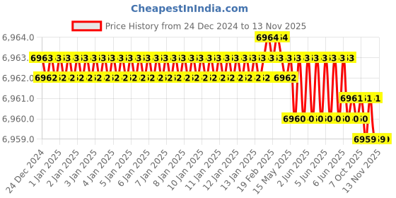 moglix.com YG-1 63x16x22mm HSS-E Staggred Teeth Side &a; Face Cutter, ML102 yg-1 Price History Graph from 24 Dec 2024 to 13 Nov 2025