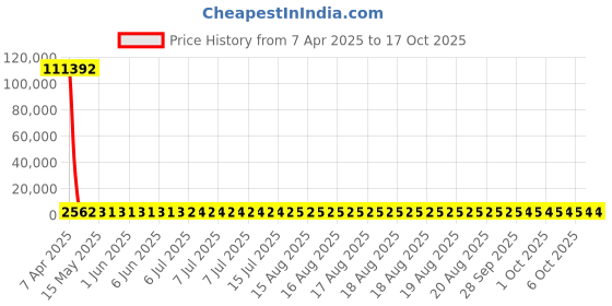 moglix.com YG-1 63x427mm Long Series HSS M2 Black Taper Shank Twist Drill, D1205 yg-1 Price History Graph from 7 Apr 2025 to 16 Oct 2025
