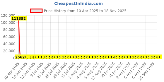 moglix.com YG-1 63x427mm Long Series HSS M2 Bright Taper Shank Twist Drill, D1225 yg-1 Price History Graph from 10 Apr 2025 to 18 Nov 2025