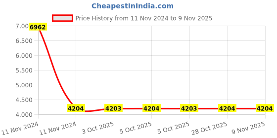 moglix.com YG-1 63x6x22.5mm HSS-E Flat Shank Woodruff Keyseat Cutter, ML162 yg-1 Price History Graph from 11 Nov 2024 to 8 Nov 2025