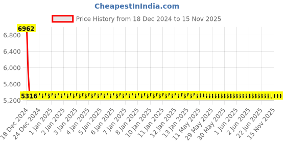 moglix.com YG-1 63x6x25.5mm HSS-E Flat Shank Woodruff Keyseat Cutter, ML162 yg-1 Price History Graph from 18 Dec 2024 to 15 Nov 2025