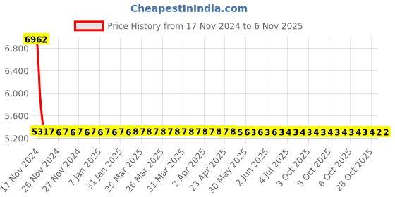 moglix.com YG-1 63x6x25.5mm HSS-E Plain Shank Woodruff Keyseat Cutter, ML062 yg-1 Price History Graph from 17 Nov 2024 to 6 Nov 2025