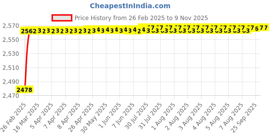 moglix.com YG-1 6.3x75mm HSS Tin HPD Stub Drill, D4541 yg-1 Price History Graph from 26 Feb 2025 to 8 Nov 2025