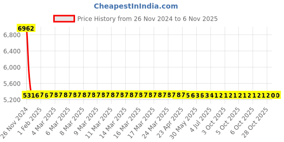 moglix.com YG-1 63x7x25.5mm HSS-E Plain Shank Woodruff Keyseat Cutter, ML062 yg-1 Price History Graph from 26 Nov 2024 to 6 Nov 2025