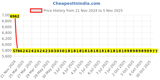 moglix.com YG-1 63x7x28.5mm HSS-E Flat Shank Woodruff Keyseat Cutter, ML162 yg-1 Price History Graph from 21 Nov 2024 to 5 Nov 2025