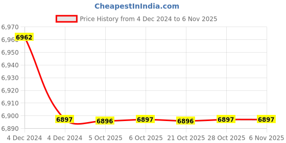 moglix.com YG-1 63x8x22mm HSS-E Staggred Teeth Side &a; Face Cutter, ML102 yg-1 Price History Graph from 4 Dec 2024 to 5 Nov 2025